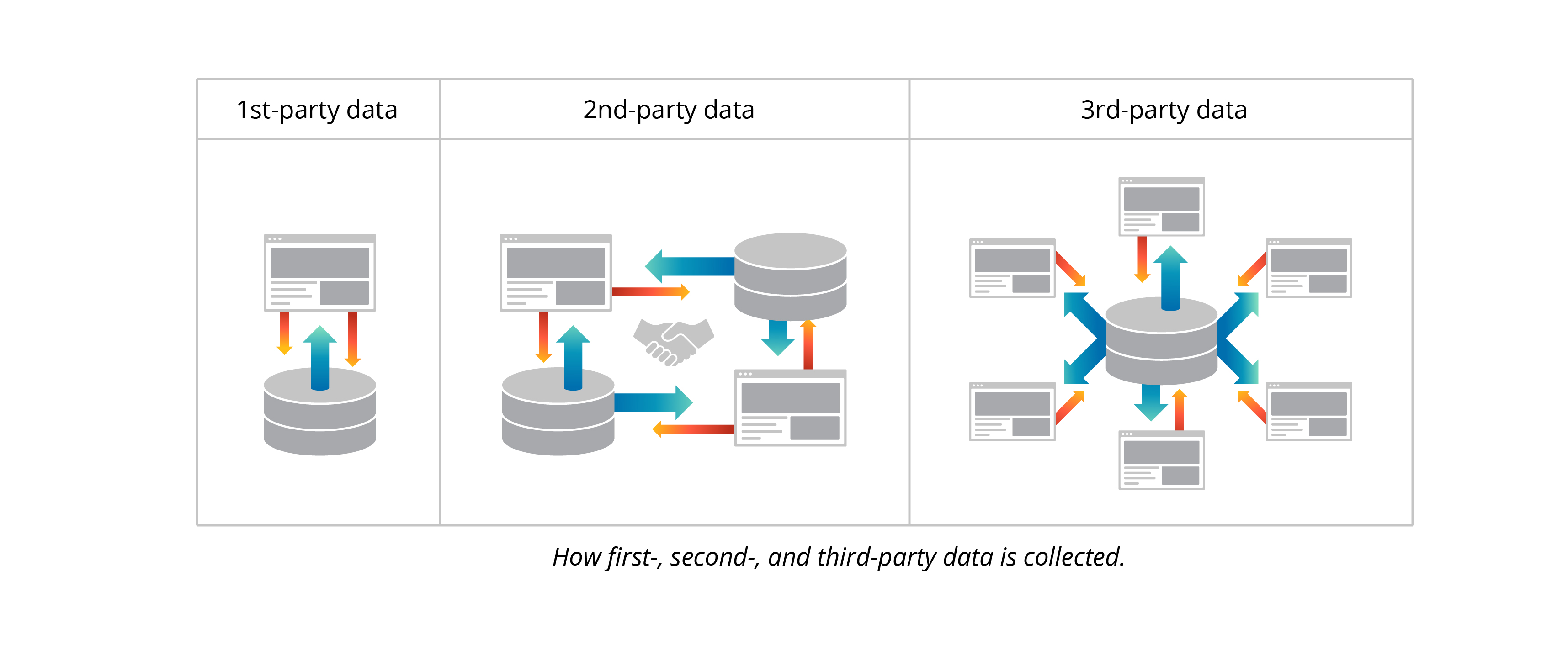 how a dmp collects data