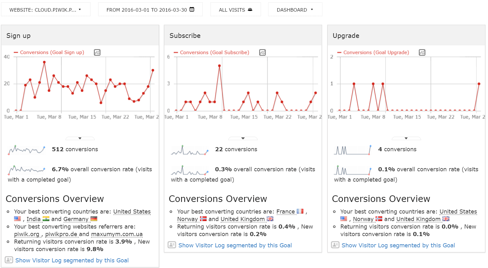 KPIs and Comparsion Dashboard