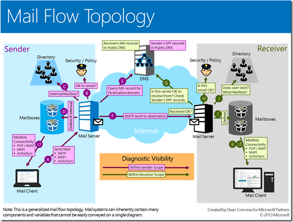 email flow topology