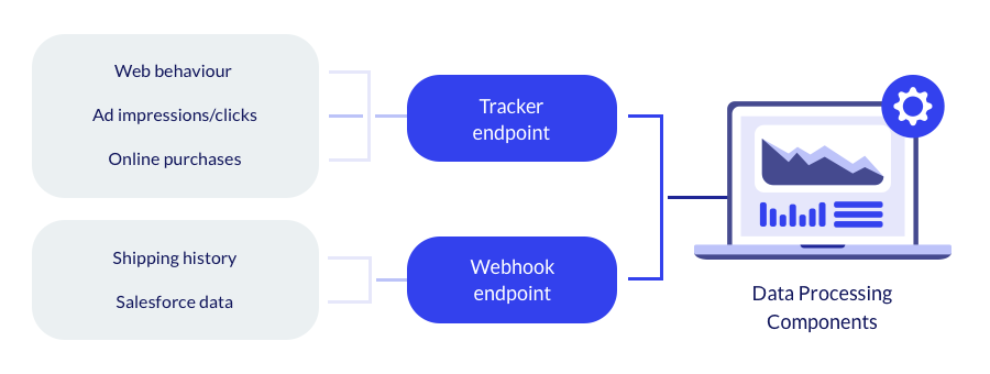 Single Customer View