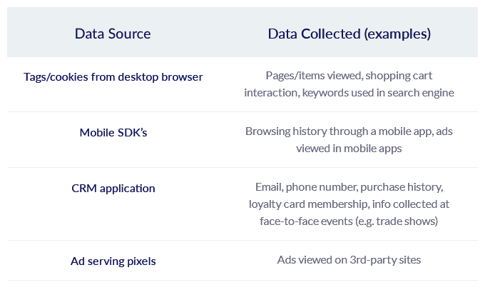 Single Customer View