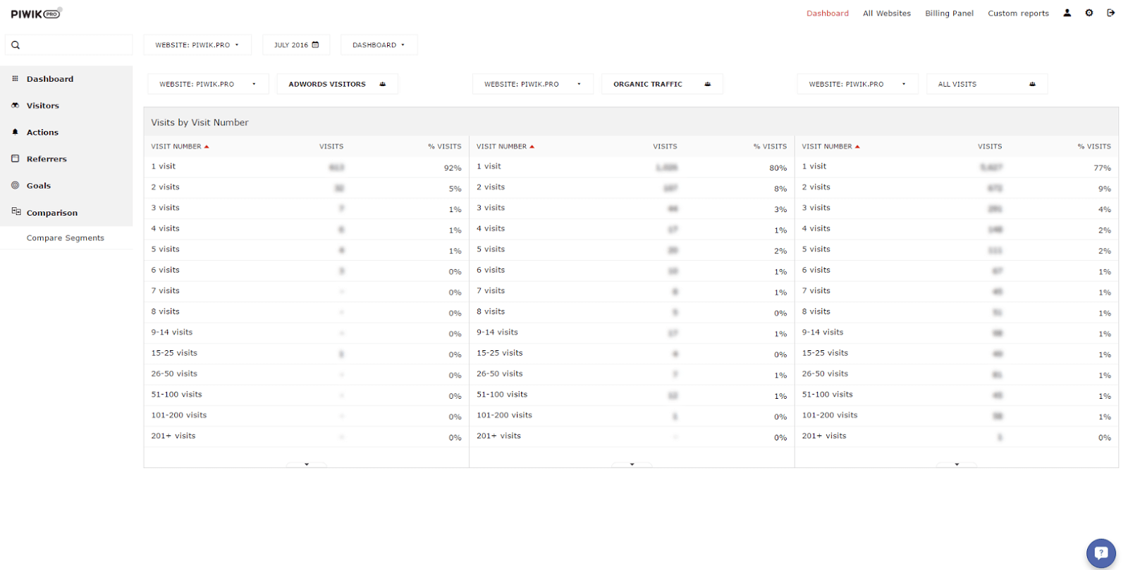 Piwik PRO Comparison dashboard lets you view segments side by side