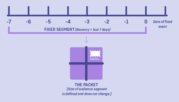 A fixed segment is defined by a certain period of time in the past and has a fixed number of audience members