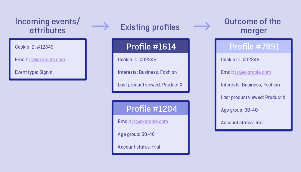 Data Collection and Activation