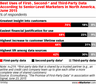 First-party data has a full range of benefits for businesses.