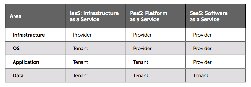 data privacy liabilities per cloud and service type