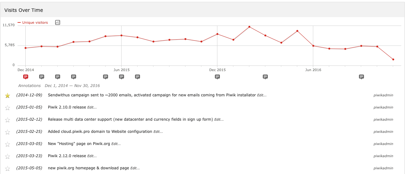 Use annotations to mark important events that can influence your stats