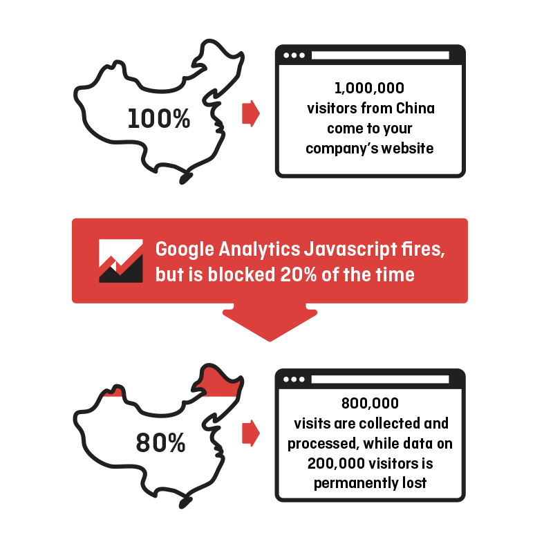 Data Loss And Latency can be a big deal when using web analytics in China