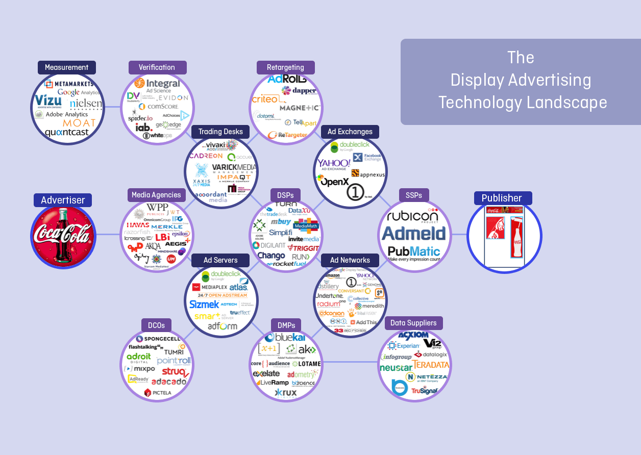 A visual representation of the online display advertising landscape and the key players. Source: displayadtech.com