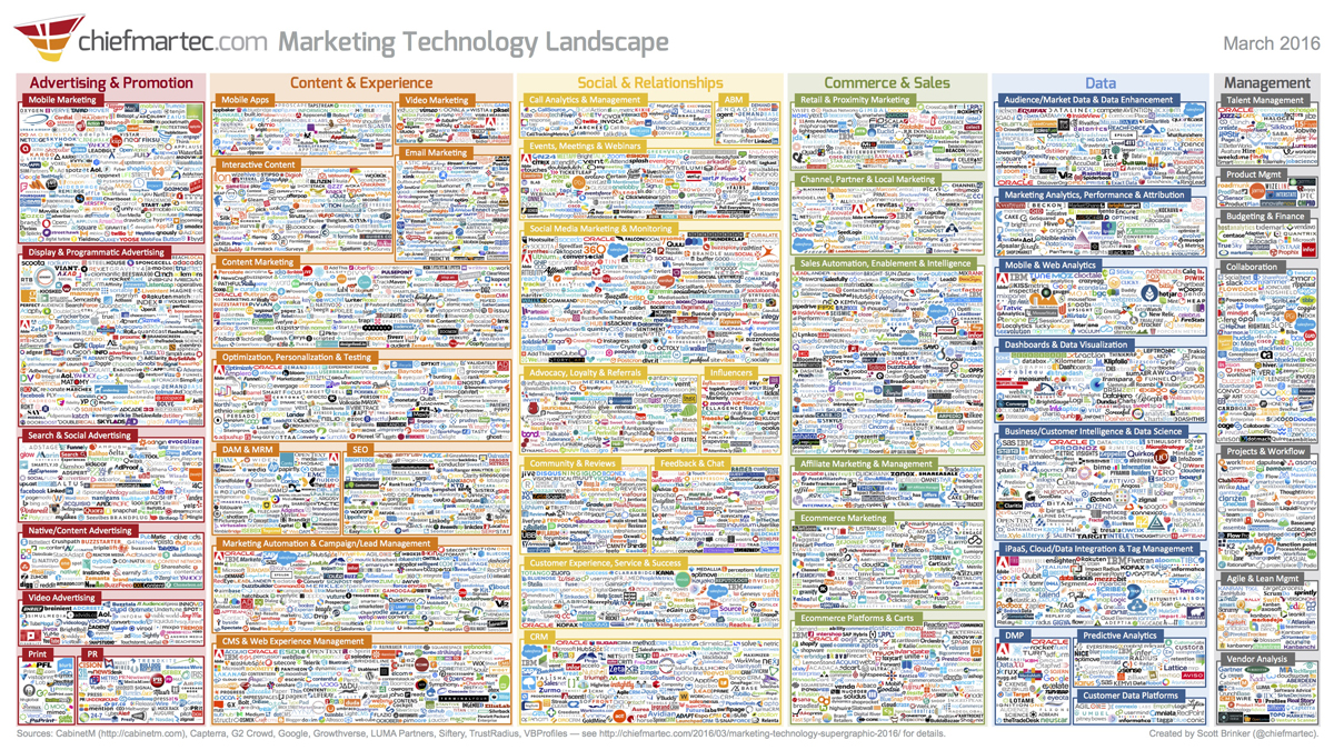 Marketing technology landscape