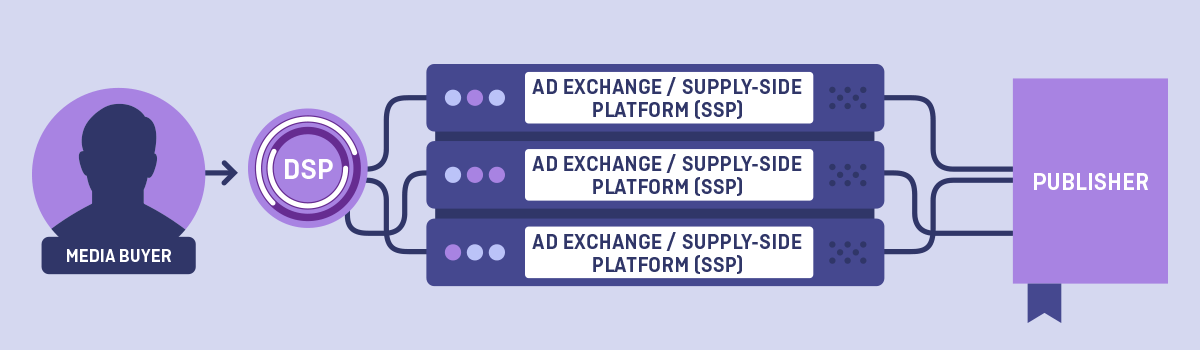 Media buyers, advertisers, and ad agencies use DSPs to purchase media via the real-time bidding (RTB) process.