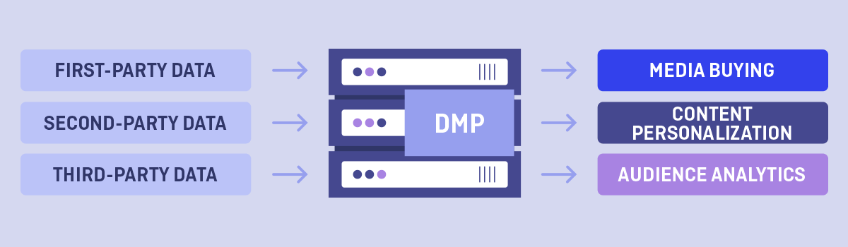 Data management platforms can be used to activate data for a range of use cases, including media buying, content personalization, and audience analytics.