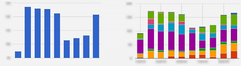 Aggregated data vs. segmented data bar charts