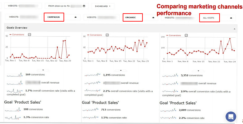 Comparing the performance of marketing channels in Piwik PRO