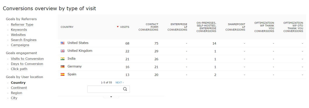 Conversions overview by types of visit in Piwik PRO web analytics