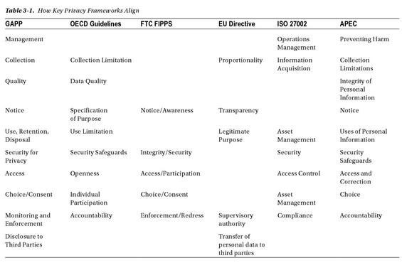 How-key-privacy-frameworks-align