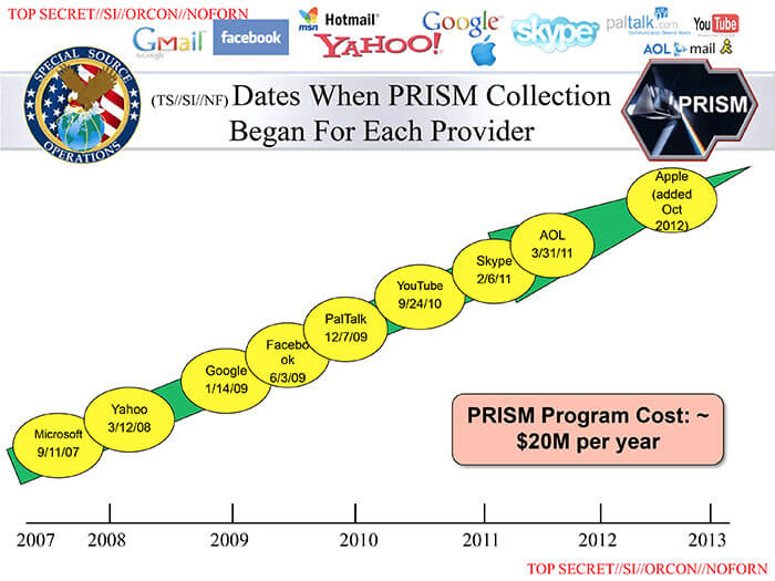 PRISM dates began