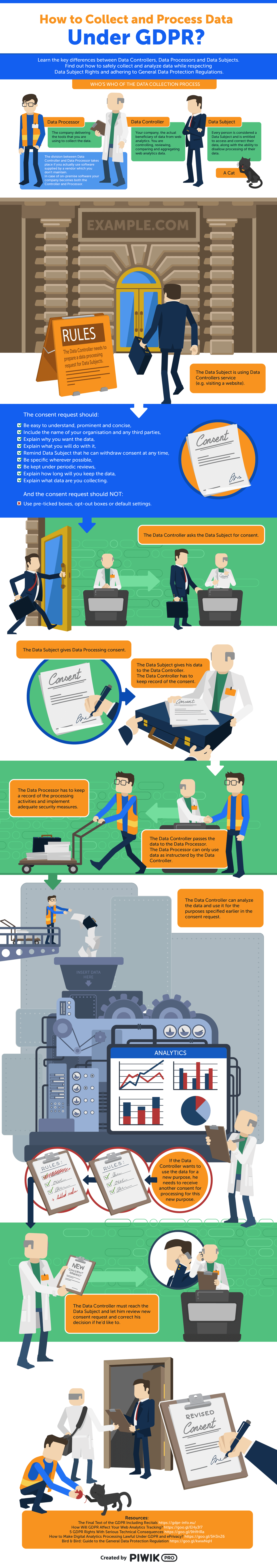 Piwik PRO Process Data Under GDPR