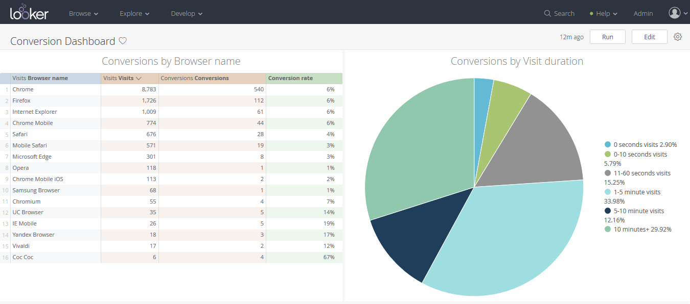 See what the integration of Piwik PRO and Looker brings