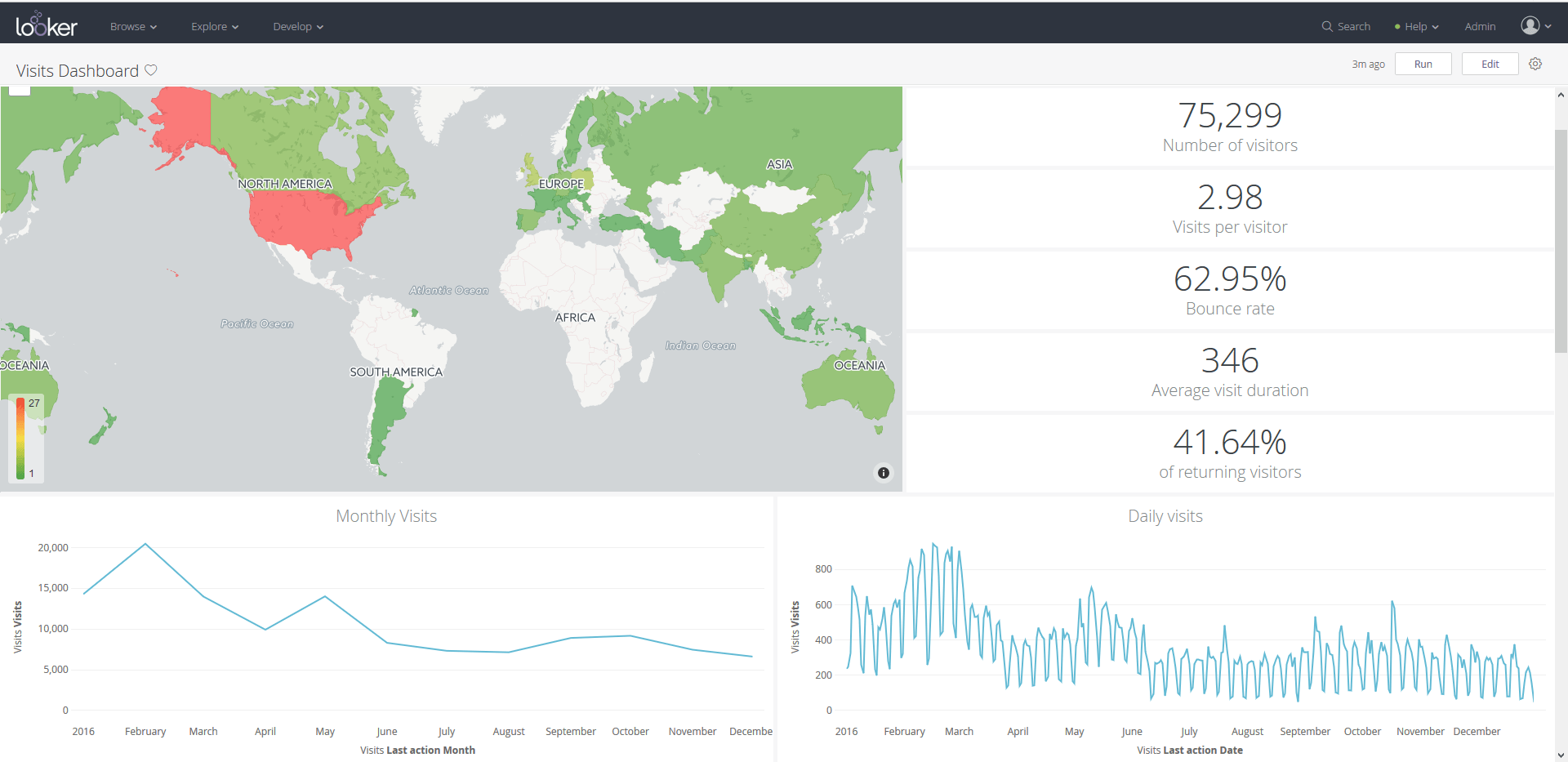 See what the integration of Piwik PRO and Looker brings