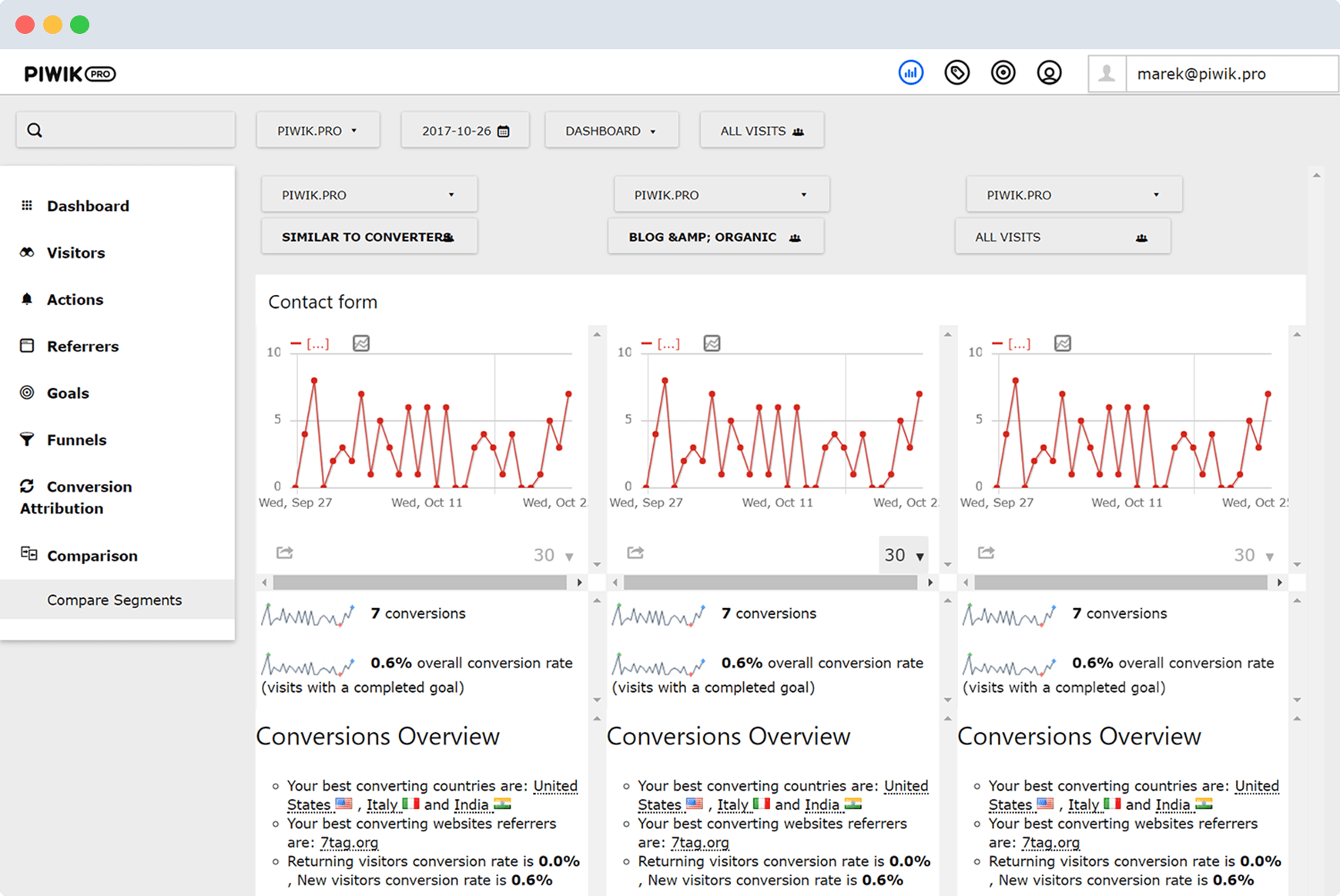 Piwik Custom Dashboards