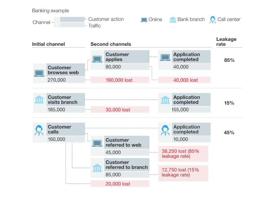 Failure-to-channel-optimization