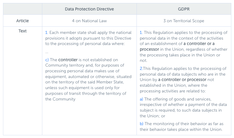 Piwik PRO ePrivacy Impacts Table