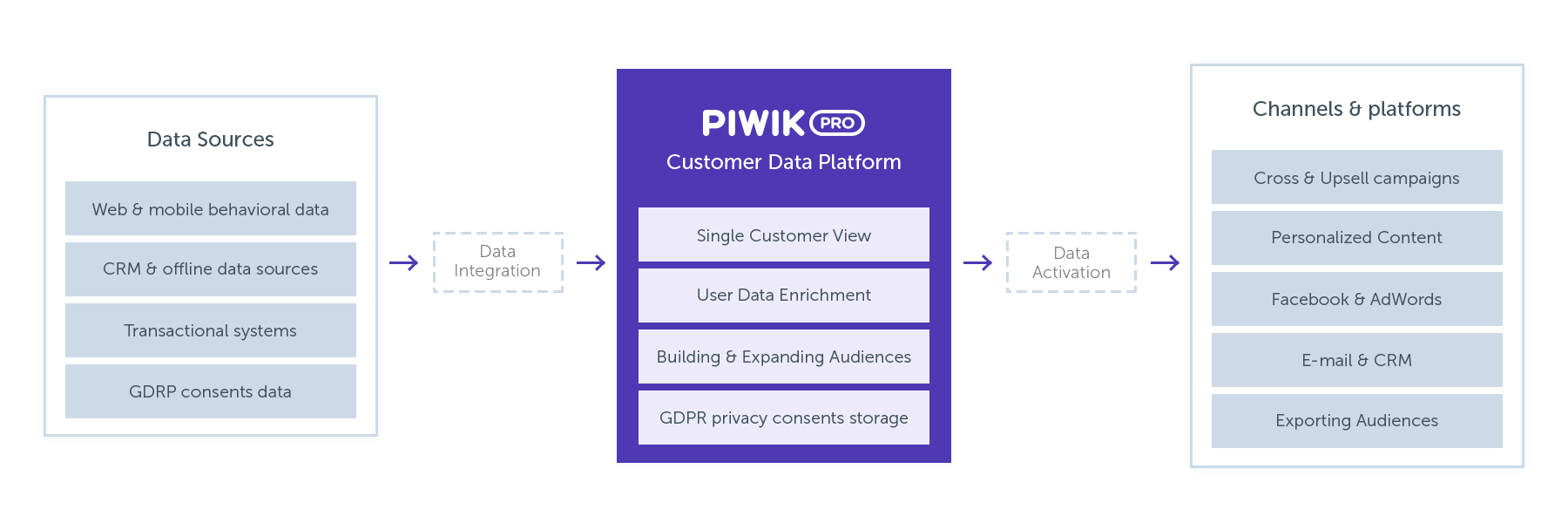 Learn more about a customer data platform