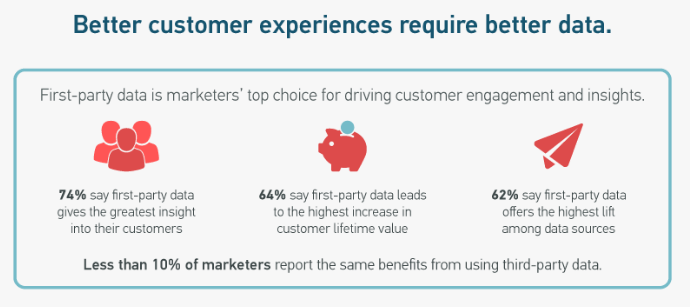 First party data and customer satisfaction