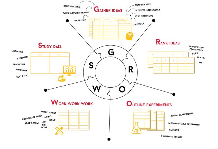 Analytics in growth marketing process