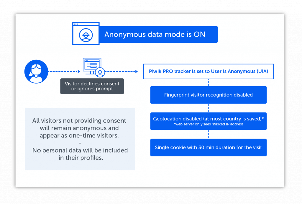 Data Anonymization in Analytics: The Ultimate Guide - Piwik PRO