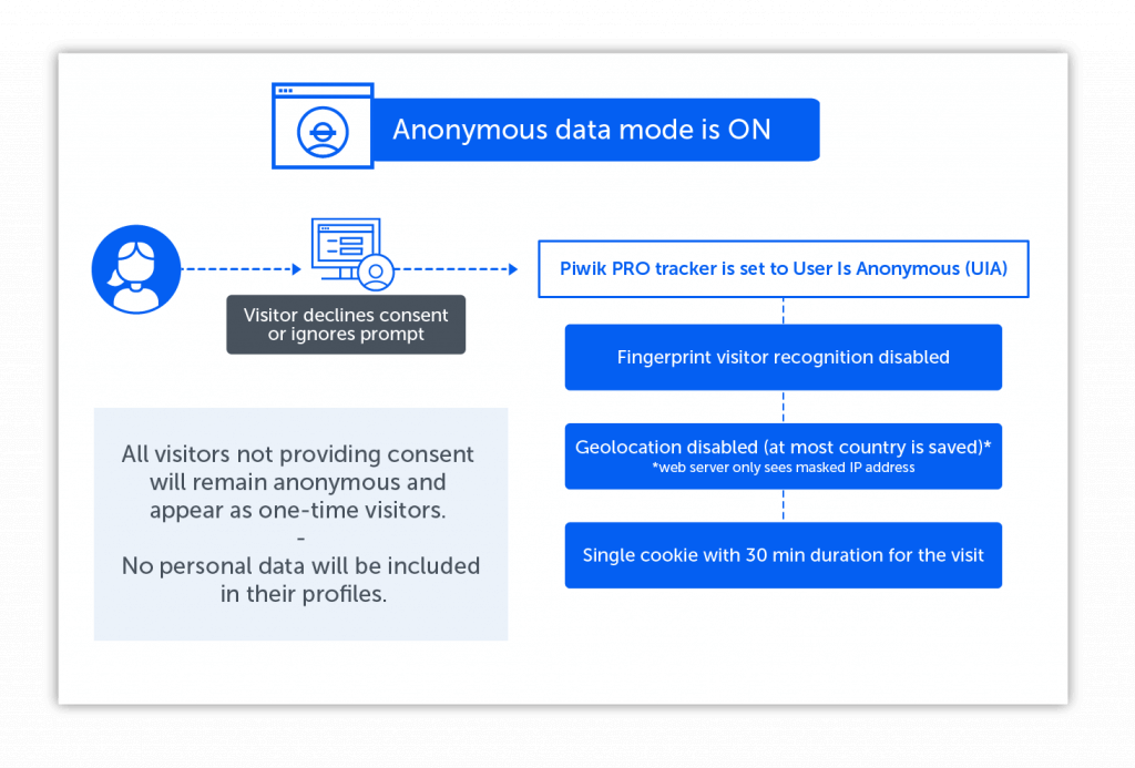 data anonymization piwik pro