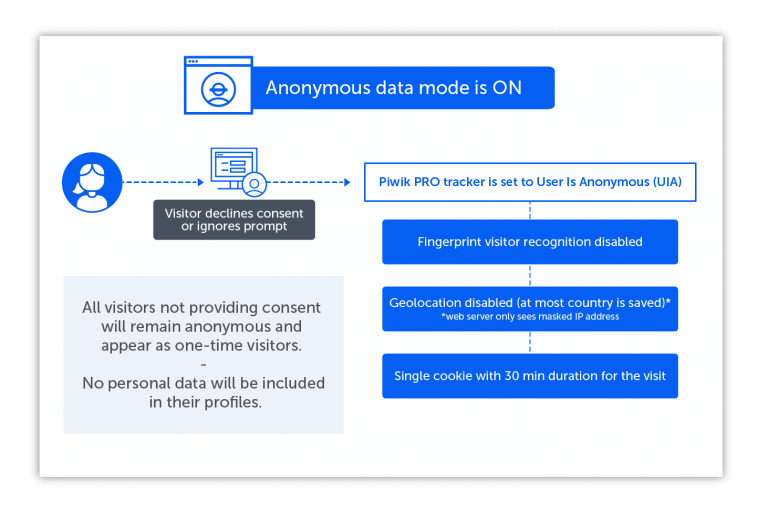 Data Anonymization in Analytics: The Ultimate Guide - Piwik PRO