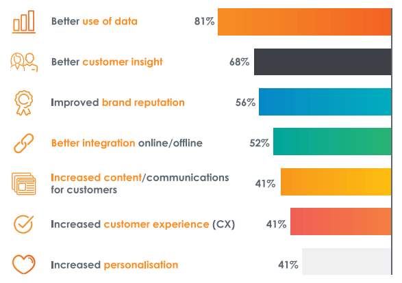 How To Calculate and Increase Customer Lifetime Value