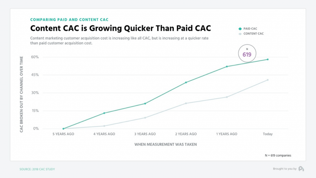 customer acquistion platform