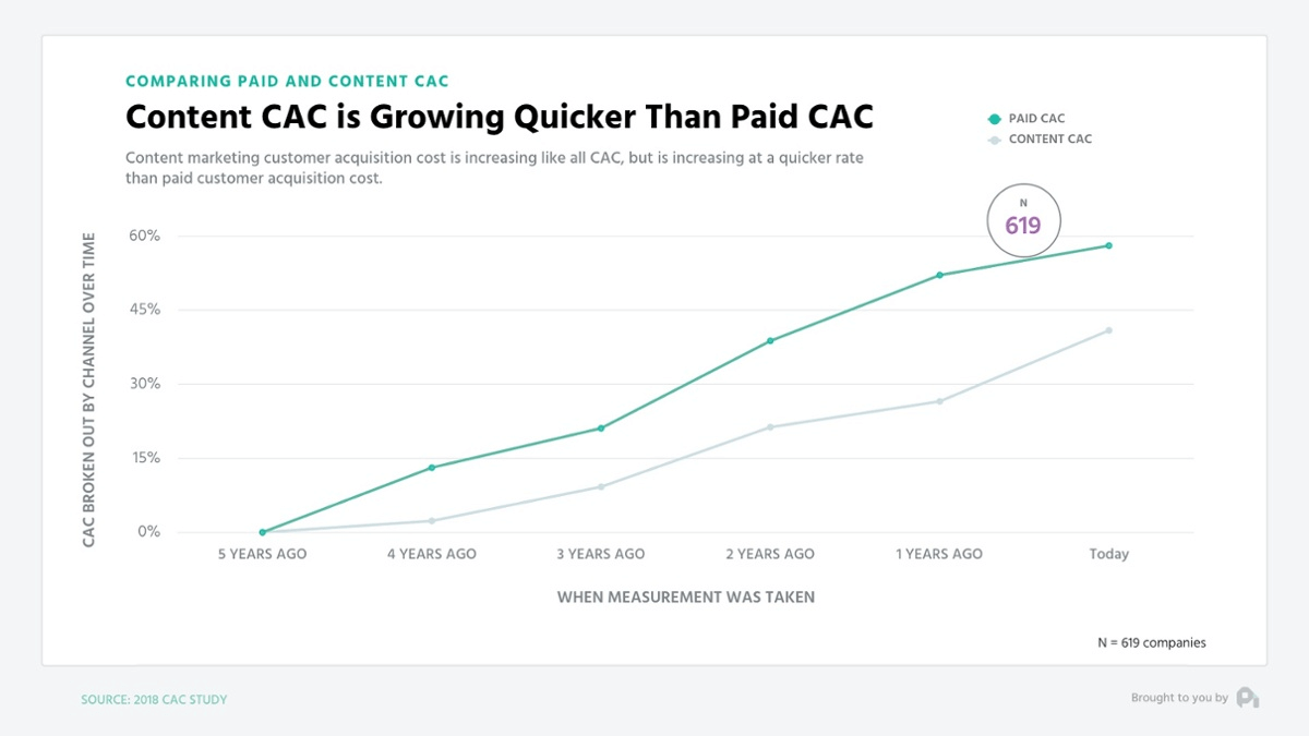 customer acquistion platform