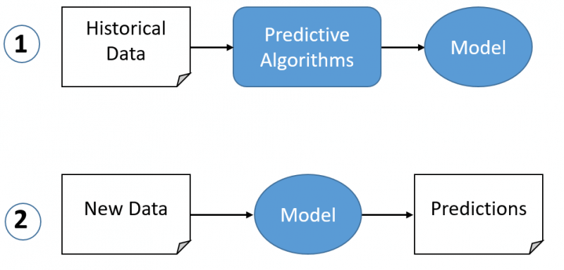 predictive analytics