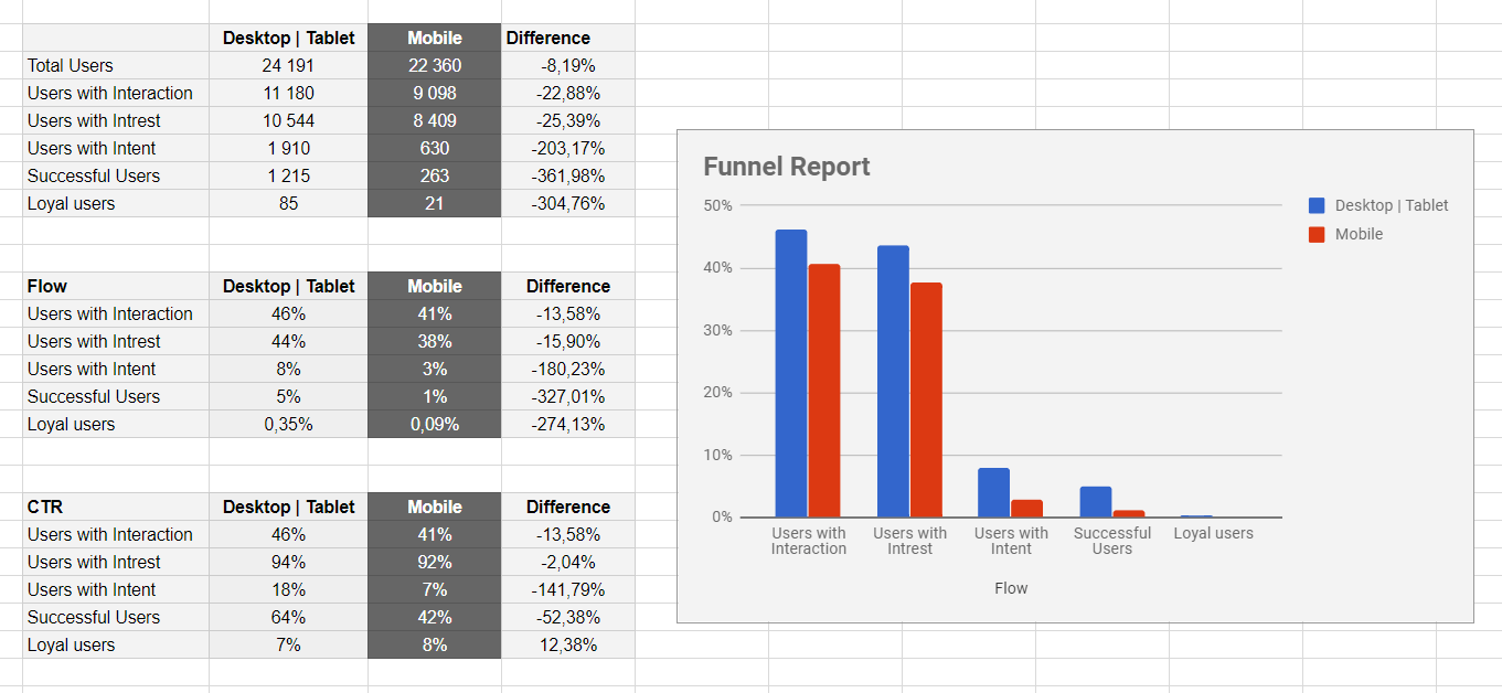 behavioral funnel visualization