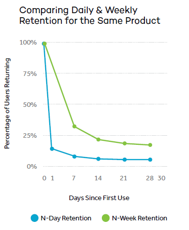 Retention comparison. Piwik PRO blog.