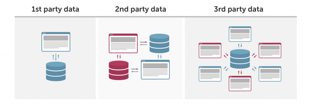 Second-Party Data: How It Improves Your Marketing Tactics - Piwik PRO