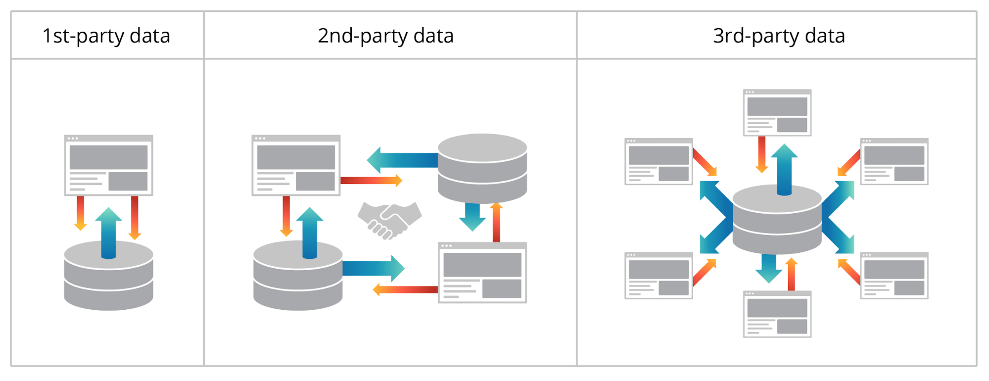 Third party service. First Party данные это. Third Party. 1st 2nd 3rd Party data расшифровка. 3rd Party System.
