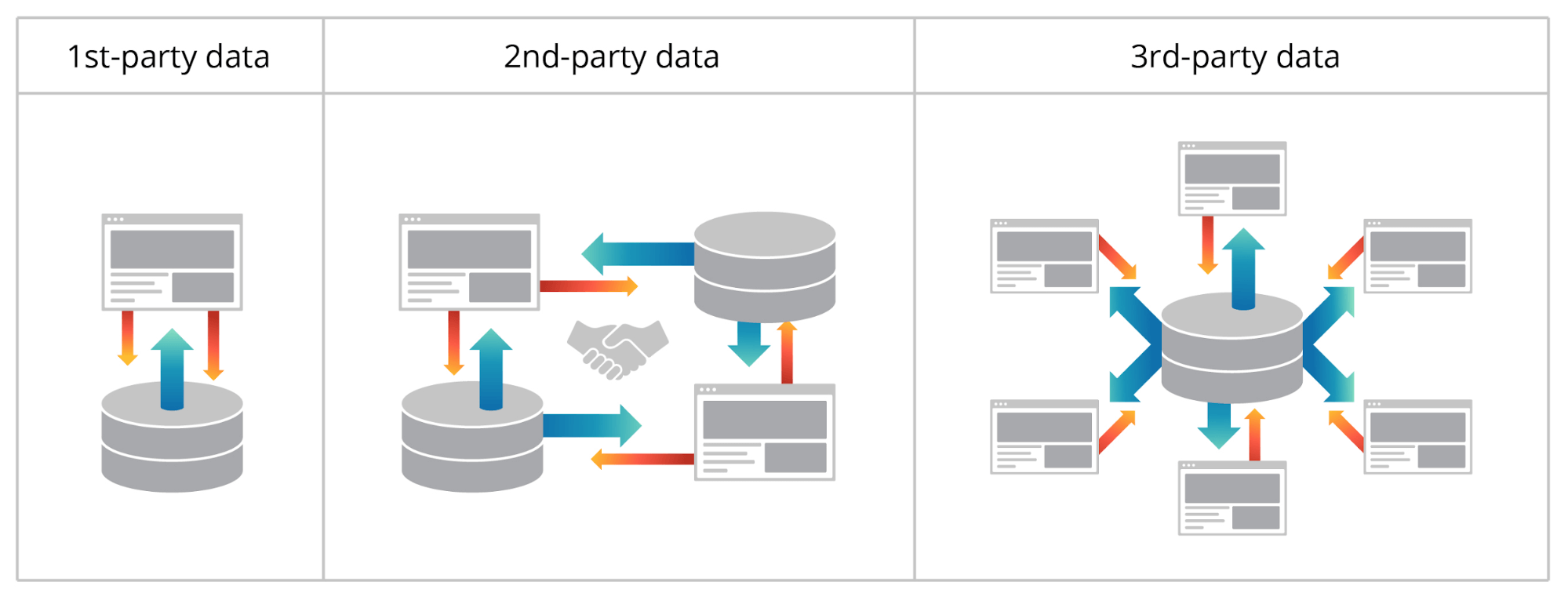 Third party. Что такое first Party данные. 3rd Party data. 3rd Party data картинка.