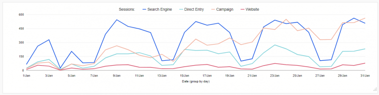 How to use data visualization in web analytics