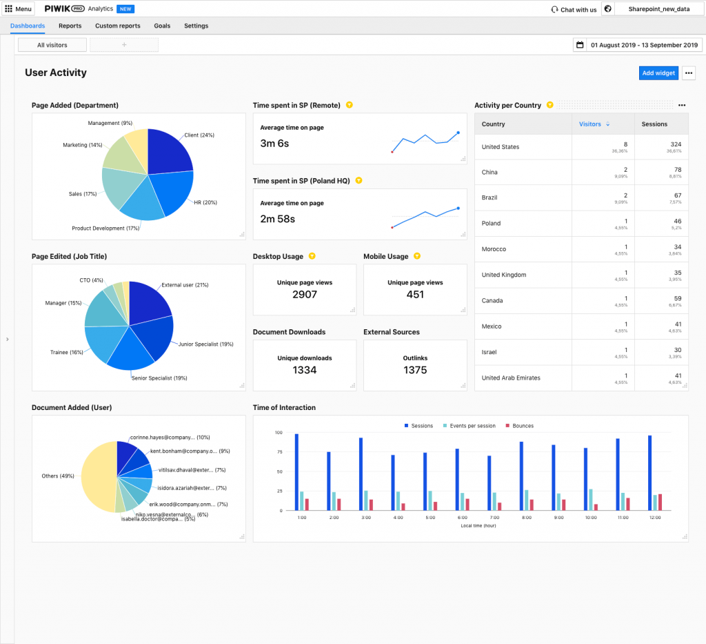 4 steps to take full advantage of SharePoint reporting with Piwik PRO