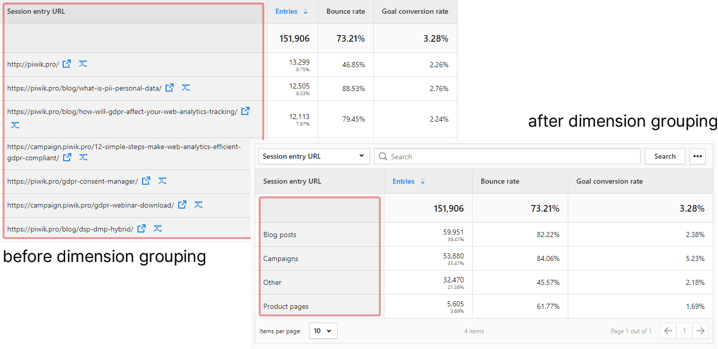 Content grouping