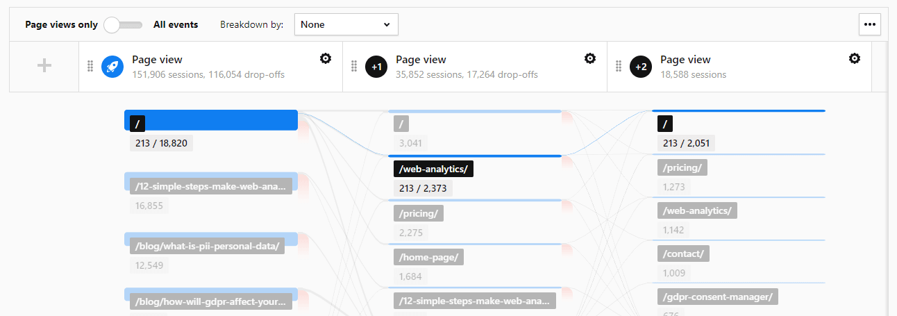 Highlighting user flow with Piwik PRO