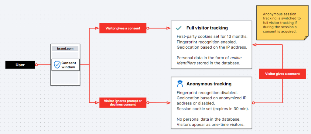 Ecommerce in transition – providing a safe customer experience