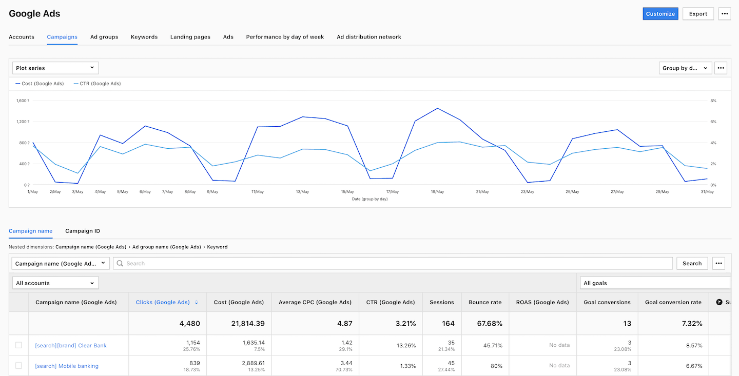 Piwik PRO integration with Google Ads