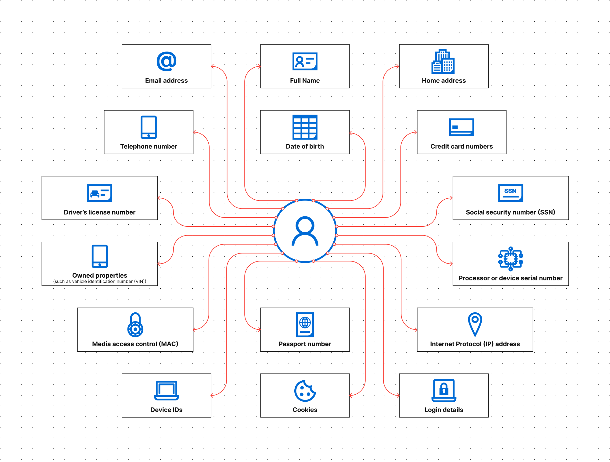 Personally identifiable information: PII, non-PII & personal data