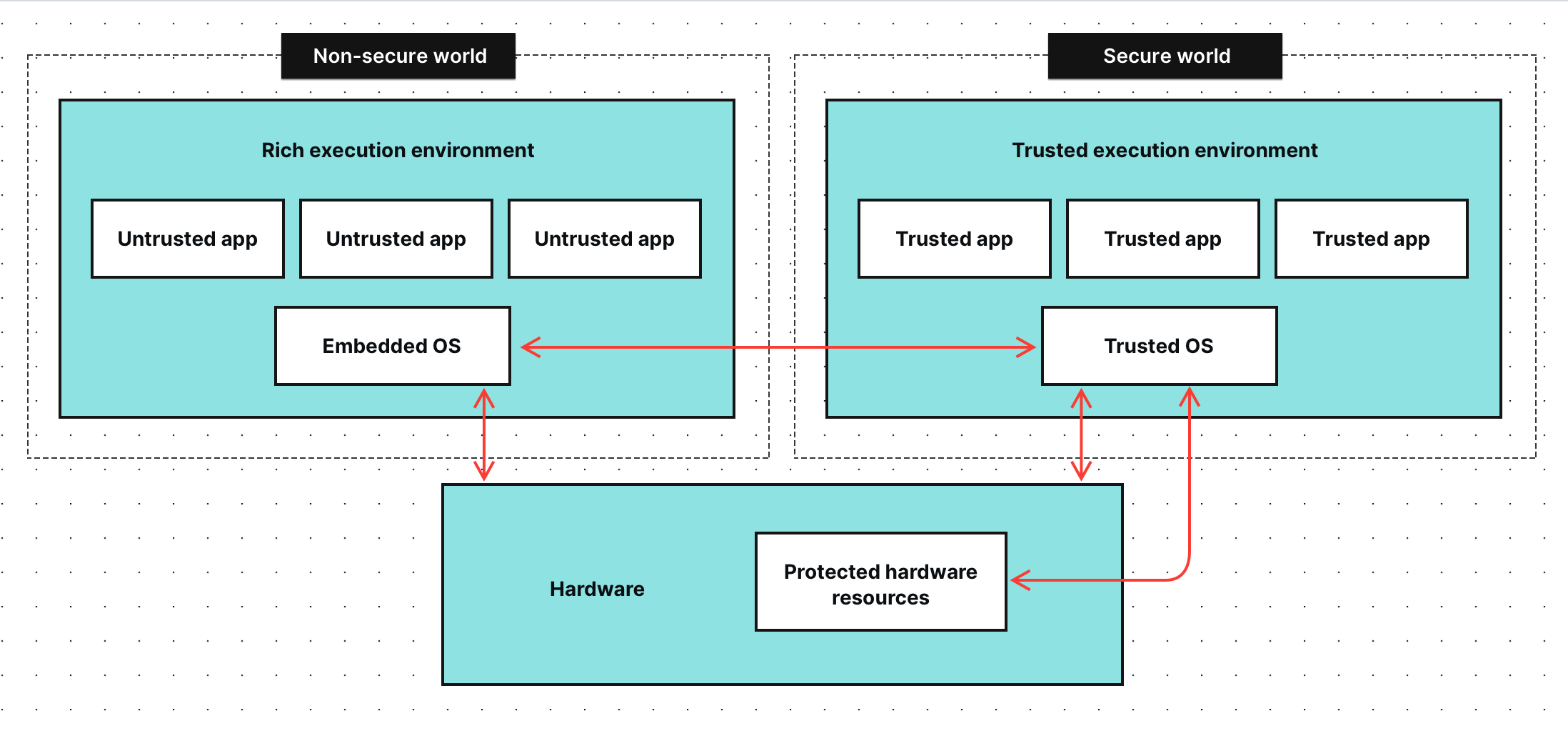 Trusted execution environment